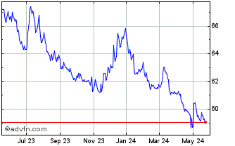 1 Year Invesco CurrencyShares J... Chart