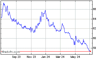 1 Year Invesco CurrencyShares J... Chart