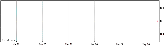 1 Year Direxion Daily Natural G...  Price Chart