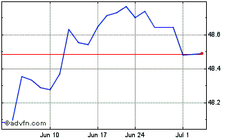 1 Month Goldman Sachs Defensive ... Chart