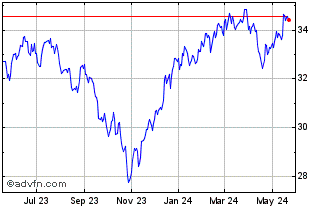 1 Year Goldman Sachs Future Hea... Chart