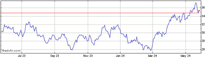 1 Year VanEck Gold Miners ETF  Price Chart
