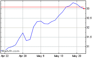 1 Month Goldman Sachs ActiveBeta... Chart