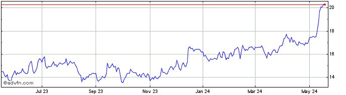 1 Year Gencor Industries Share Price Chart