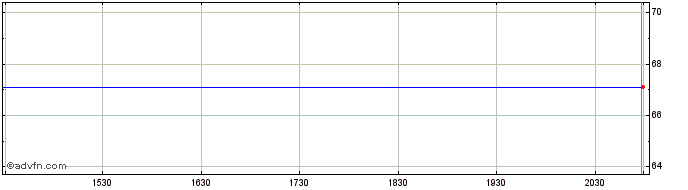 Intraday Goldman Sachs Finance Re...  Price Chart for 28/4/2024