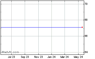 1 Year Goldman Sachs Finance Re... Chart