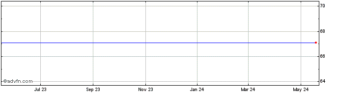 1 Year Goldman Sachs Finance Re...  Price Chart