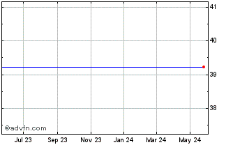 1 Year Proshares German Sovereign Sub Soverign Etf (delisted) Chart