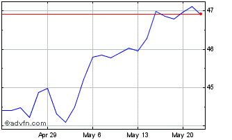 1 Month Goldman Sachs Marketbeta... Chart