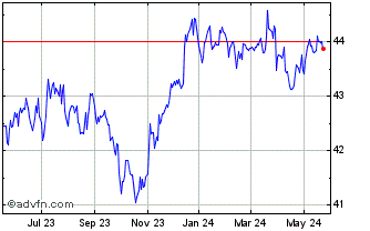 1 Year Goldman Sachs Access Hig... Chart