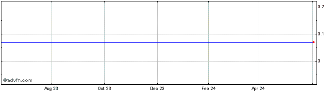 1 Year GigPeak, Inc. Share Price Chart