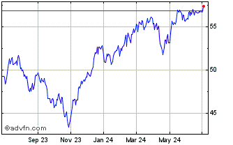1 Year Goldman Sachs Innovate E... Chart