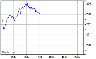 Intraday SPDR Gold Chart