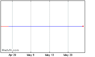 1 Month Galata Acquisition Chart