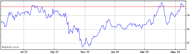 1 Year Gabelli Global Utility a... Share Price Chart