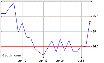 1 Month Vaneck Green Metals ETF Chart