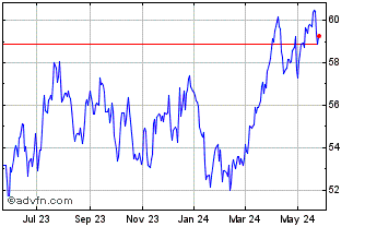 1 Year SPDR S&P Global Natural ... Chart