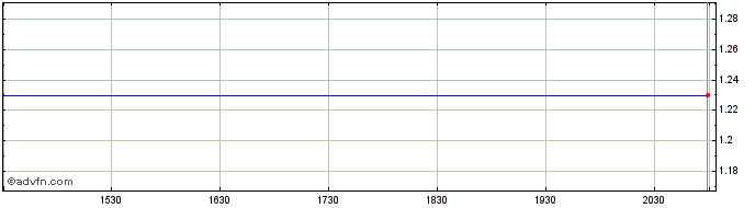 Intraday 1847 Goedeker Share Price Chart for 27/4/2024