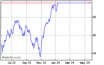 1 Year Goldman Sachs ActiveBeta... Chart