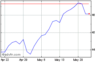 1 Month Goldman Sachs North Amer... Chart
