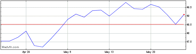 1 Month Goldman Sachs Small Cap ...  Price Chart