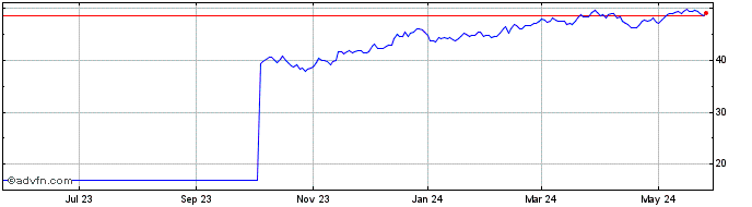 1 Year Goldman Sachs Small Cap ...  Price Chart
