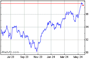 1 Year Goldman Sachs ActiveBeta... Chart
