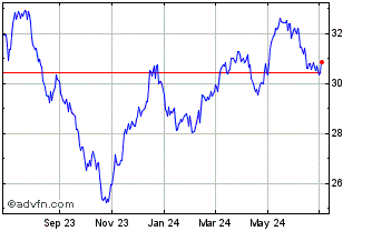 1 Year Goldman Sachs Future Pla... Chart