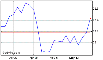 1 Month iShares GSCI Commodity I... Chart