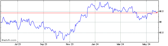 1 Year Goldman Sachs Access Inv...  Price Chart