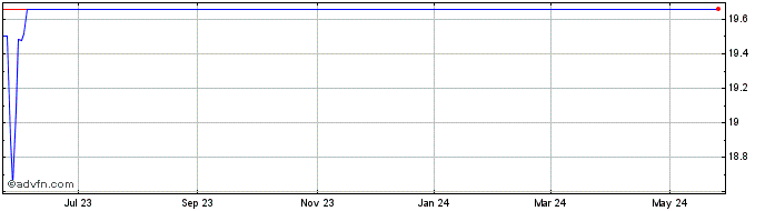 1 Year Barclays Bank  Price Chart