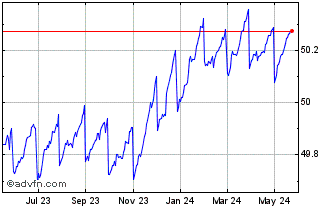 1 Year Goldman Sachs Access Ult... Chart