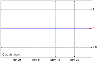 1 Month Gastar Exploration Inc. Pfd Ser B % Chart