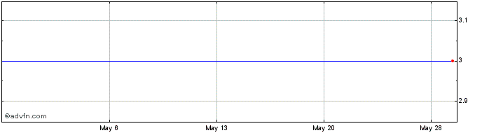 1 Month Gastar Exploration Inc. Pfd Ser B % Share Price Chart