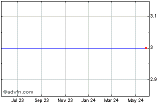 1 Year Gastar Exploration Inc. Pfd Ser B % Chart