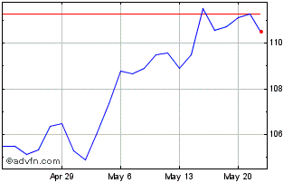 1 Month Goldman Sachs Hedge Indu... Chart