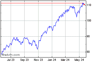 1 Year Goldman Sachs Hedge Indu... Chart