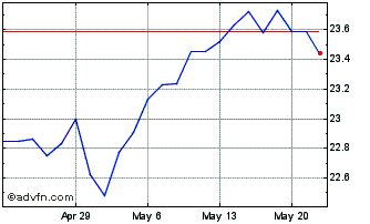 1 Month Gotham 1000 Value ETF Chart