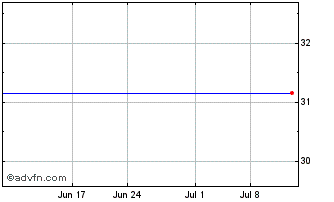 1 Month Spdr S&P World Ex-US Etf (delisted) Chart