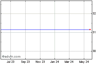 1 Year Spdr S&P World Ex-US Etf (delisted) Chart
