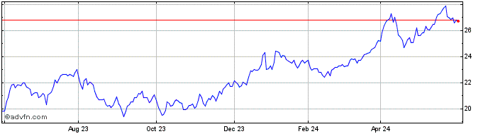 1 Year Global X MSCI Colombia  Price Chart