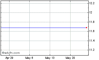 1 Month Advisorshares Gartman Gold/Yen Etf (delisted) Chart