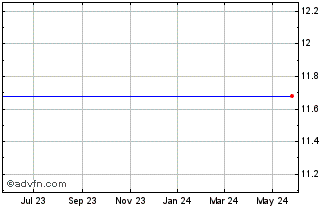 1 Year Advisorshares Gartman Gold/Yen Etf (delisted) Chart