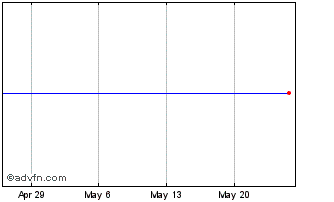 1 Month Arrow Dow Jones Global Y... Chart
