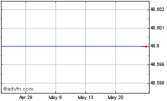 1 Month Direxion Daily Cyber Security & IT Bull 2X Shares (delisted) Chart