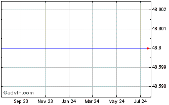 1 Year Direxion Daily Cyber Security & IT Bull 2X Shares (delisted) Chart