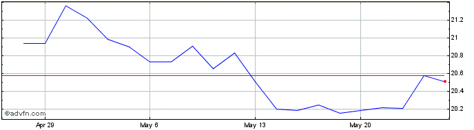 1 Month Ranger Equity Bear  Price Chart