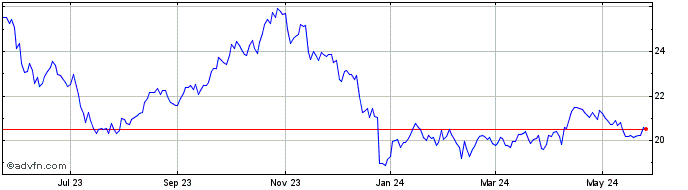 1 Year Ranger Equity Bear  Price Chart