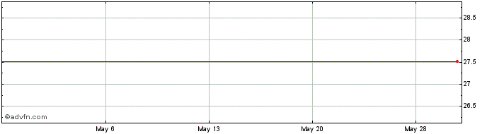 1 Month Wisdomtree Global Ex-U.S. Hedged Real Estate Fund (delisted) Share Price Chart