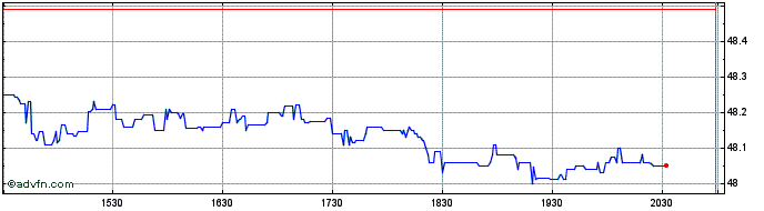 Intraday Wisdom Tree Europe Hedge...  Price Chart for 27/4/2024